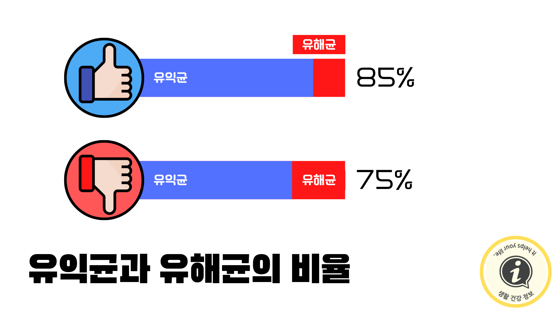 장내 유익균과 유해균의 정상적인 비율