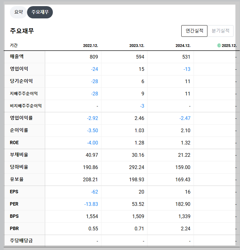 폴라리스AI 재무 지표 실적 부석
