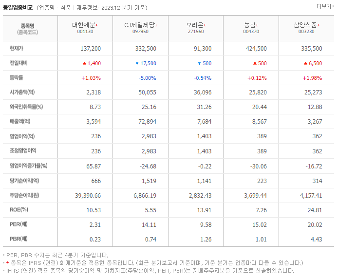 대한제분_동종업비교자료