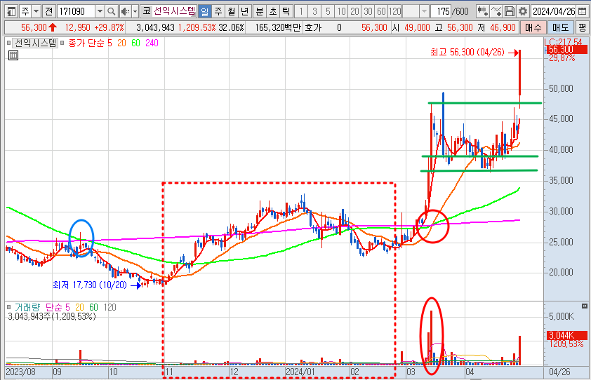 선익시스템 주가 일봉 차트 분석(24.4.26)