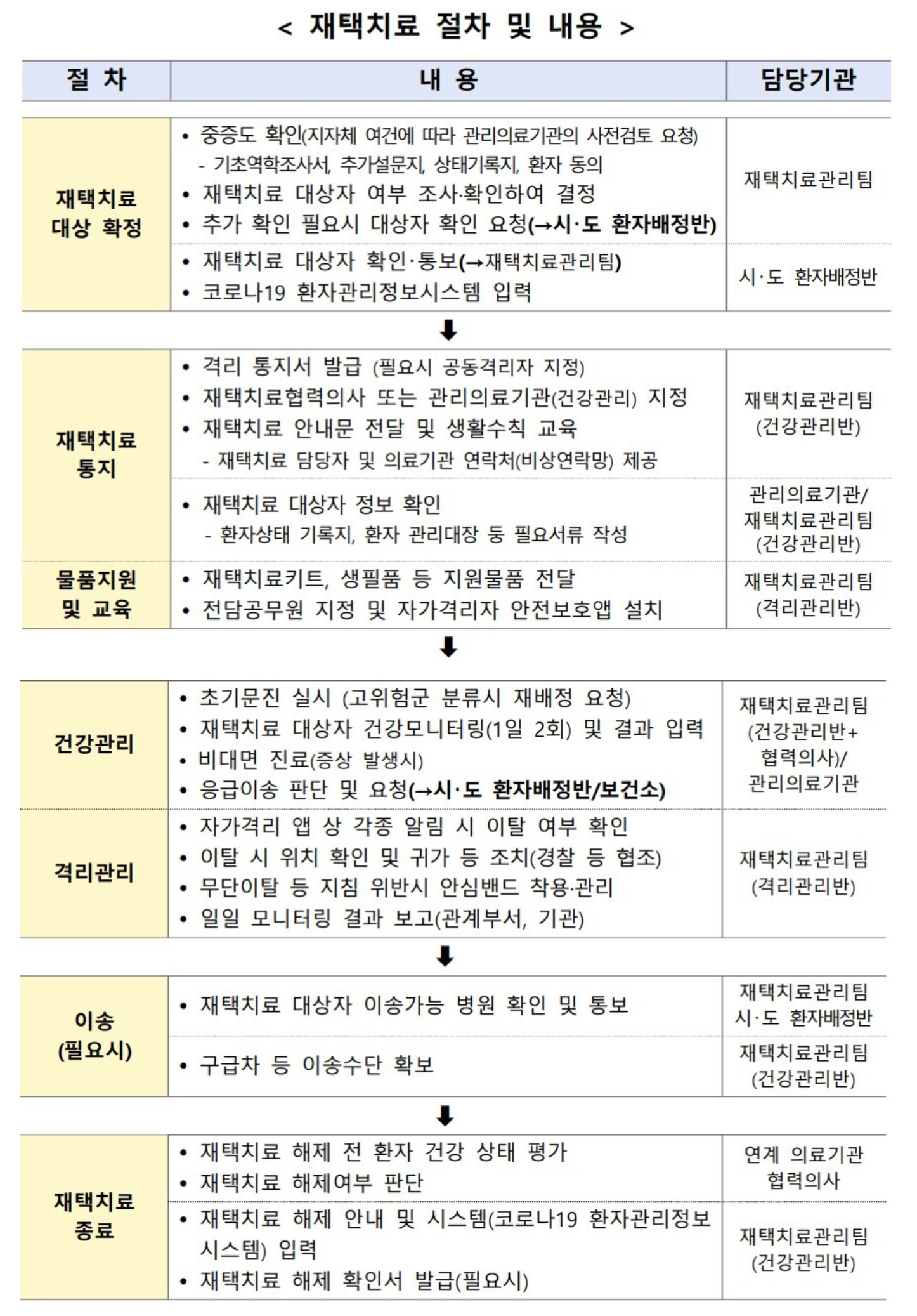 재택치료 절차