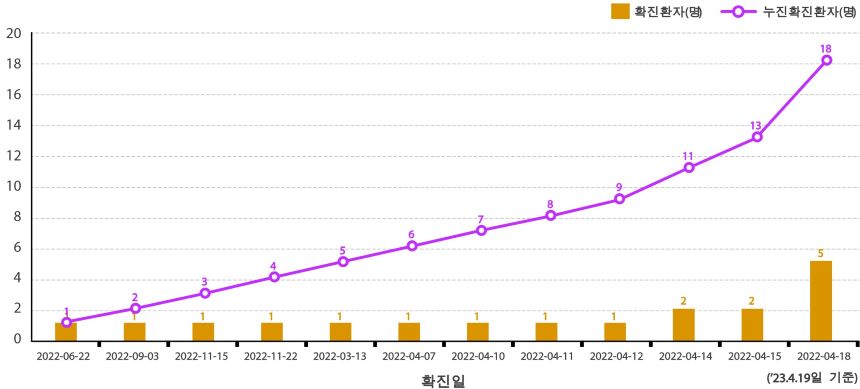 국내발생 현황 그래프