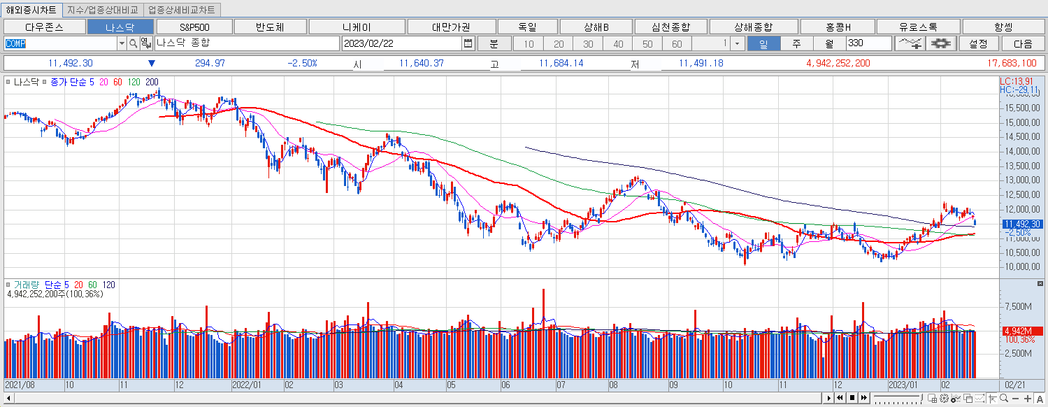2.22 나스닥 마감챠트