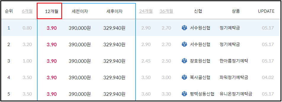 신협 정기예금 금리비교