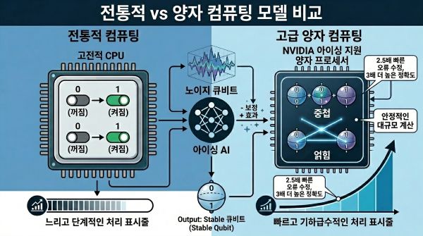 전통적인 컴퓨팅 방식과 비교한 양자 컴퓨팅 방식의 인포그래픽