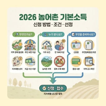 지역별 기본소득 신청