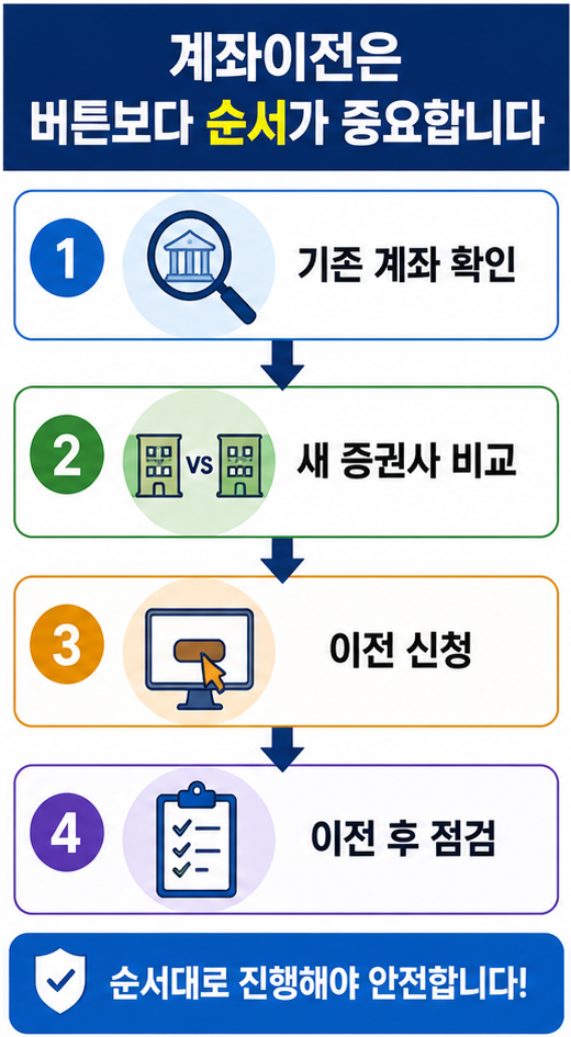 연금저축 계좌이전 절차와 이전 후 점검 흐름도