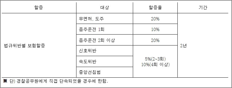 음주운전 보험 할증