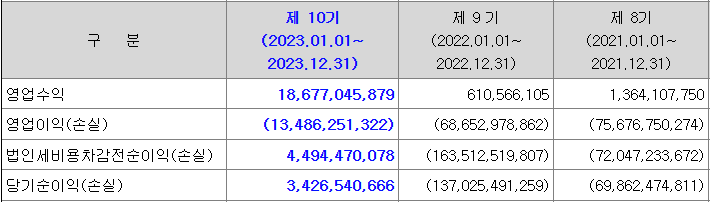 디앤디파마텍 공모주 청약하기 재무실적