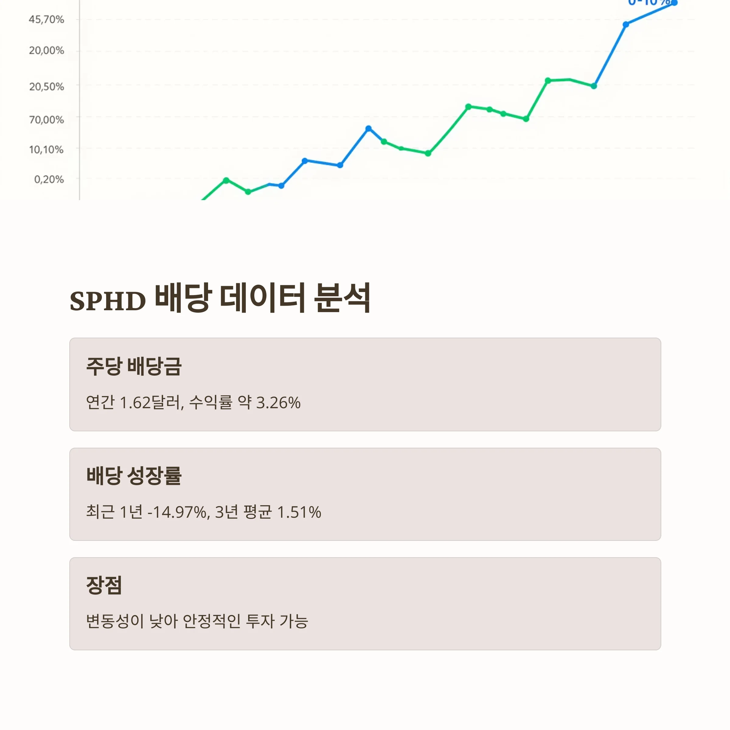 월 20만 원 목표, SPHD 월배당 ETF