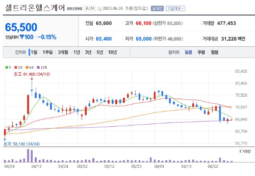 바이오 헬스 관련주 셀트리온헬스케어 주가 전망