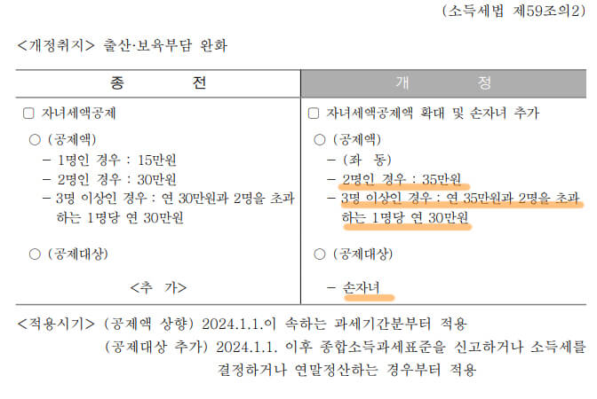 자녀세액공제액 확대 및 공제대상 추가