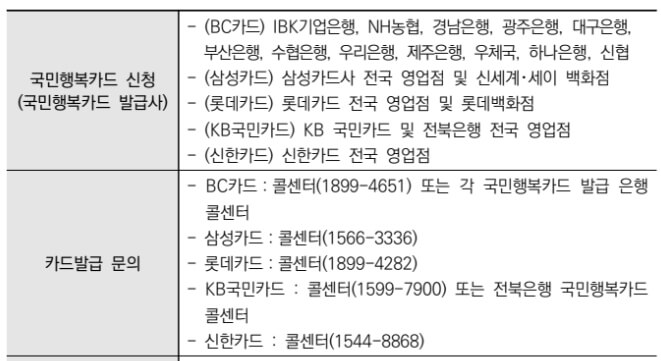 국민행복카드신청 및 문의방법