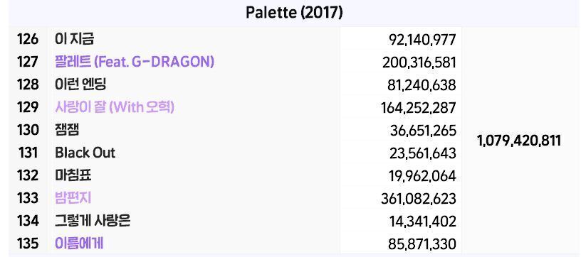 아이유 팔레트 10억 스트리밍 달성