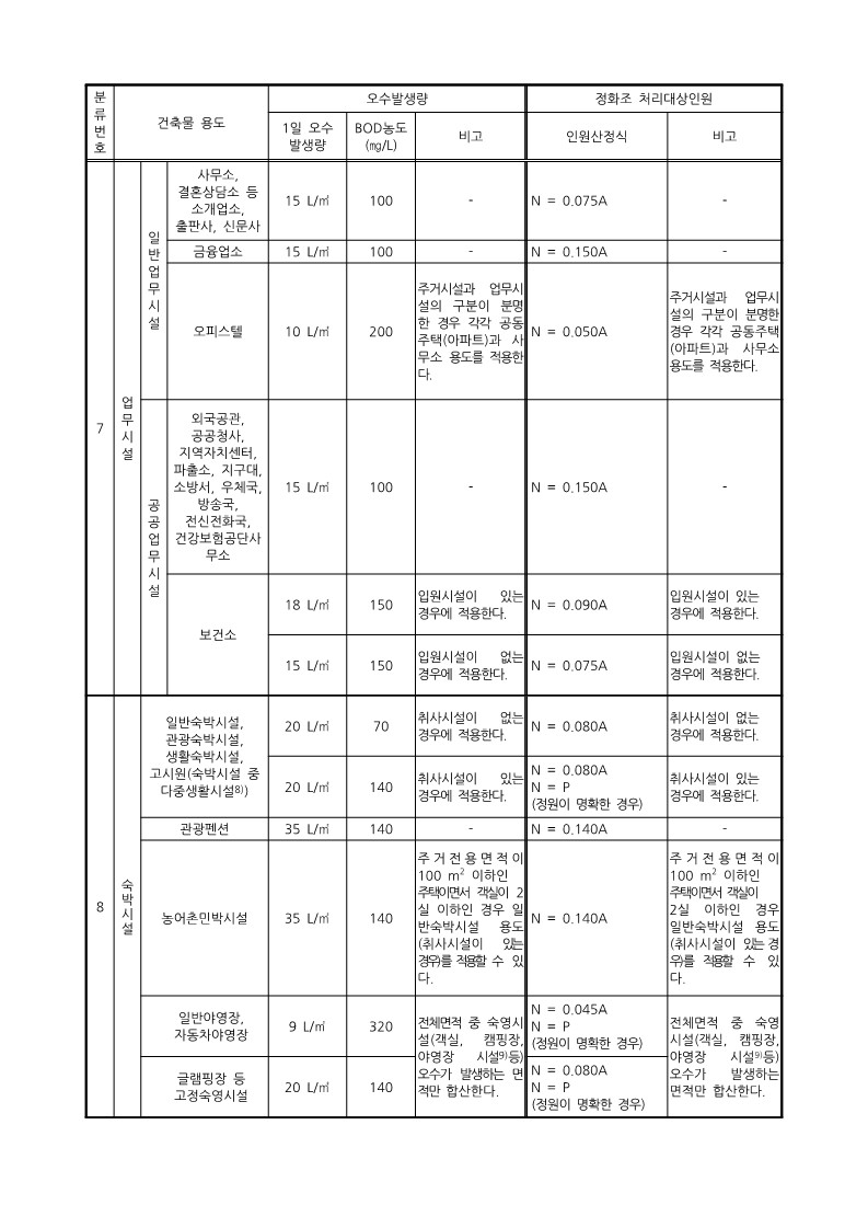 오수발생량 산정기준5