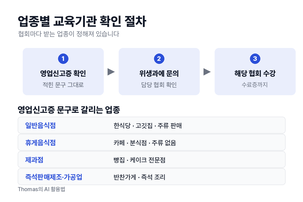업종별 교육기관 확인 절차