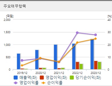 아이스크림미디어 재무지표