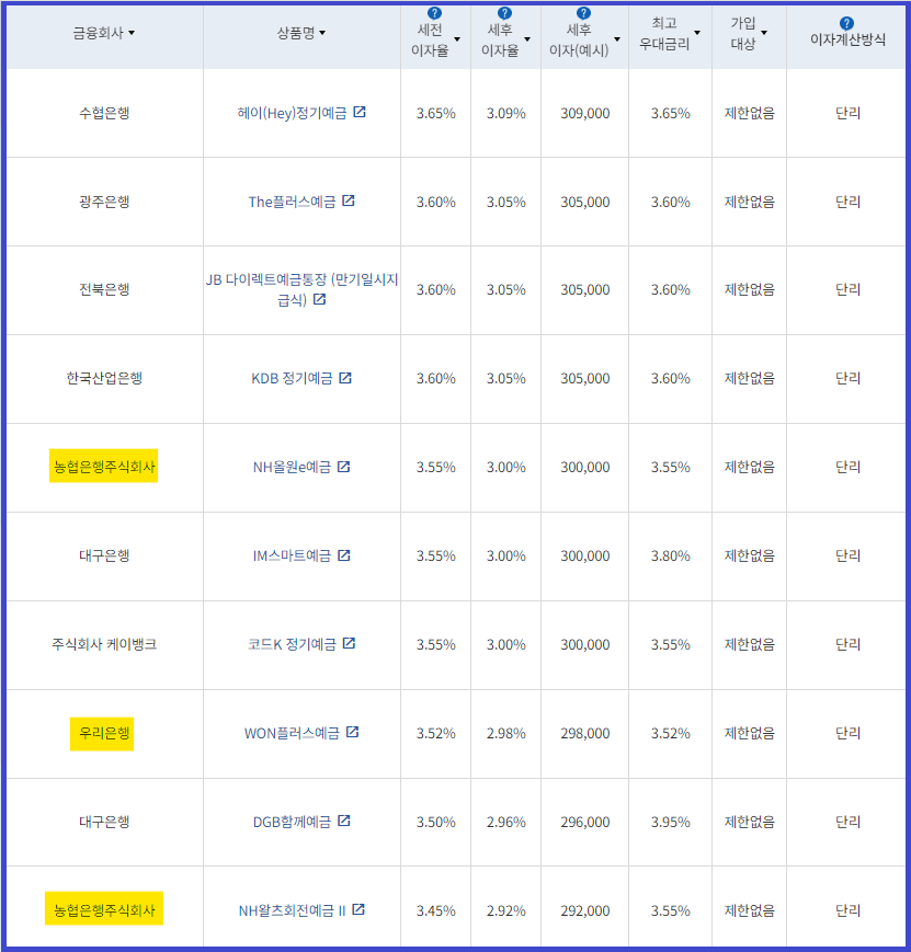 시중은행 정기예금 금리비교