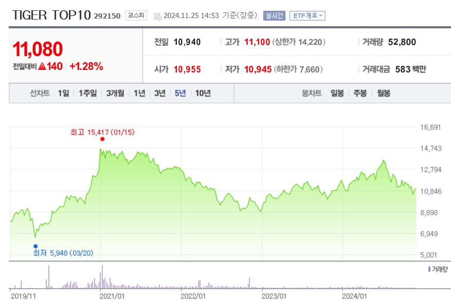 TIGER TOP10 주가