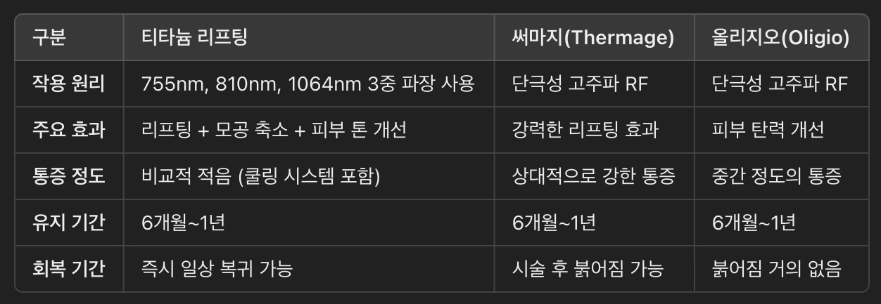 티타늄 리프팅 vs 기존 레이저 리프팅 비교