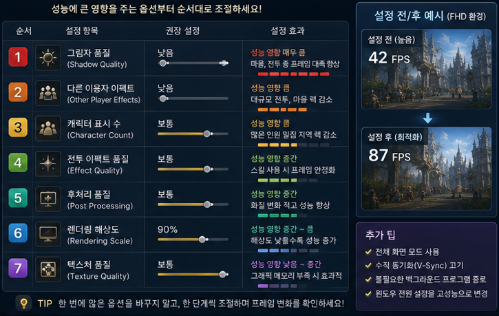 아이온2 렉과 프레임 드랍을 줄이는 그래픽 설정 순서