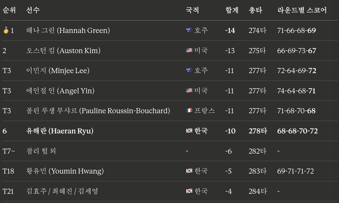 2026 LPGA. HSBC 위민스 월드 챔피언십 최종 리더보드 TOP10