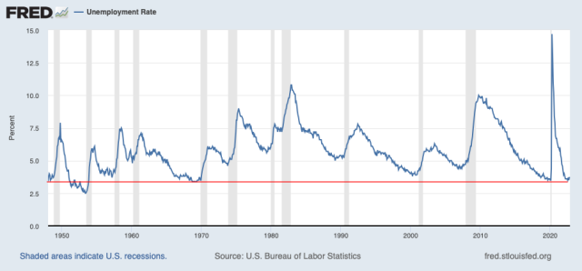 FRED 미국 전 기간 실업률 그래프로 22년의 실업률은 역대 최저 수준이다