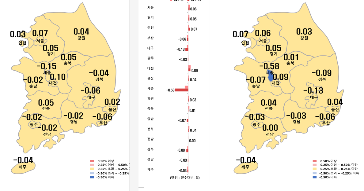 1월 5주차 시도별 아파트 지난주 대비 전세가격지수 변동률