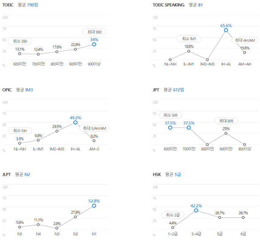 호텔신라-연봉-합격자 스펙-신입초봉-외국어능력