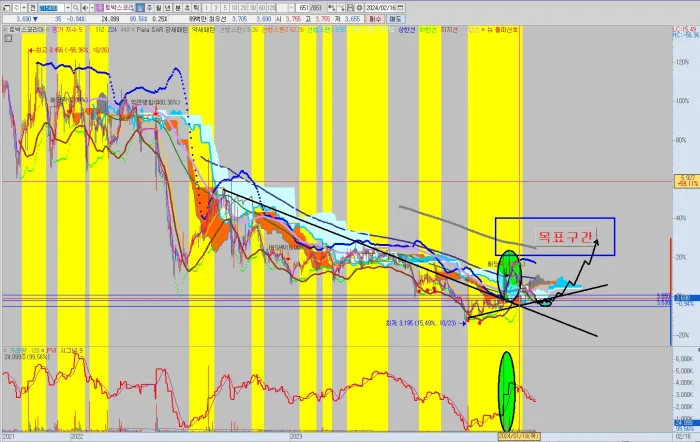 토박스코리아-일봉-차트-분석-공략-시나리오
