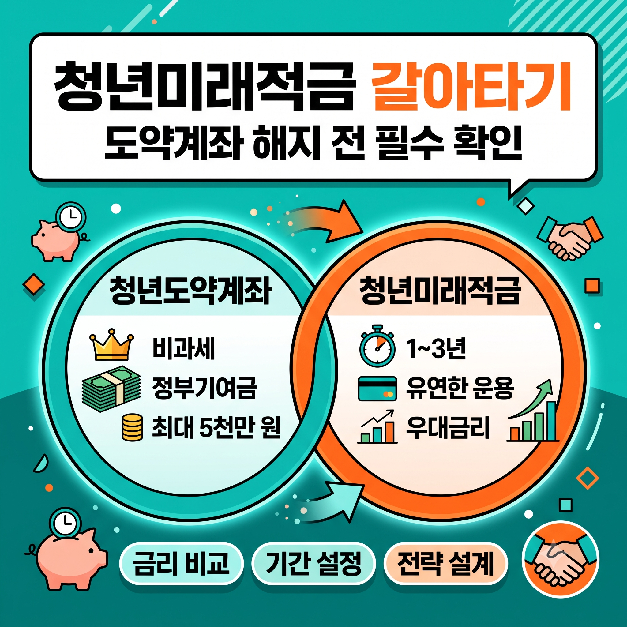 청년미래적금갈아타기 완벽 프로세스, 청년도약계좌 해지 전 리스크 및 금리 기간 비교