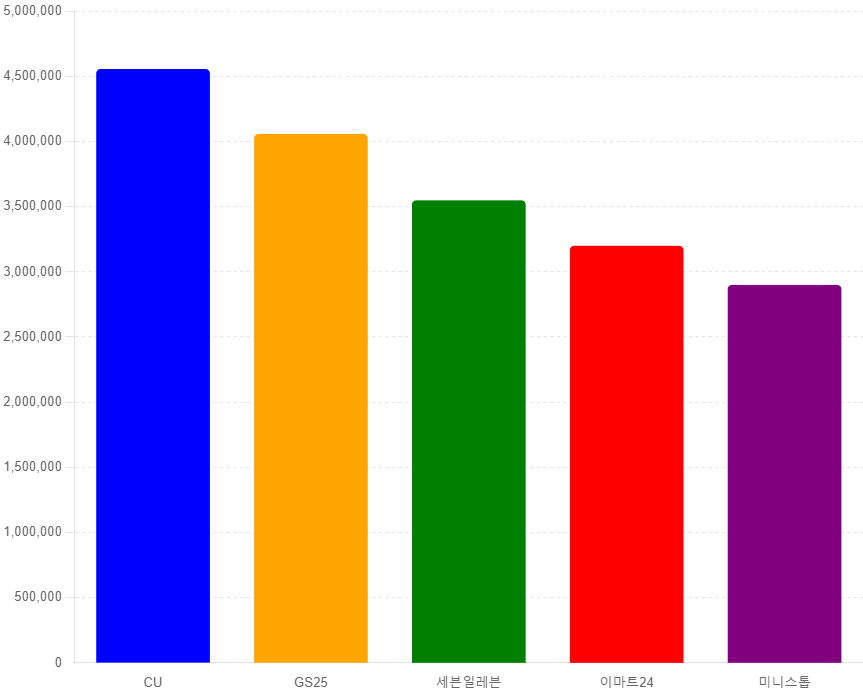 국내 편의점 브랜드 인지도