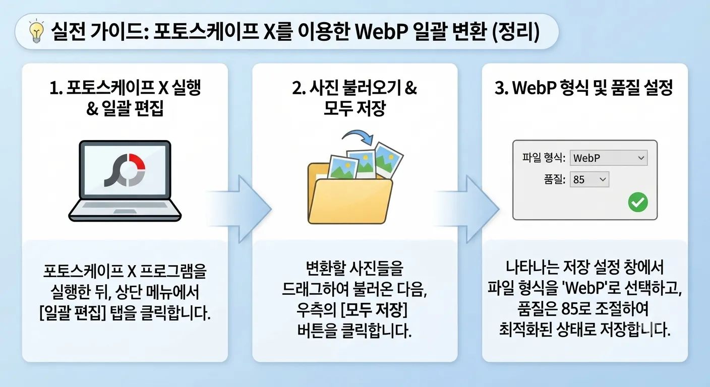 토스케이프 X를 사용하여 사진을 WebP 형식으로 일괄 변환하는 방법. 프로그램의 일괄 편집 탭에서 사진을 드래그하여 불러온 후, 우측 모두 저장 버튼을 클릭하고 파일 형식을 WebP로, 품질을 85로 설정하여 최적화하는 과정을 담은 가이드.