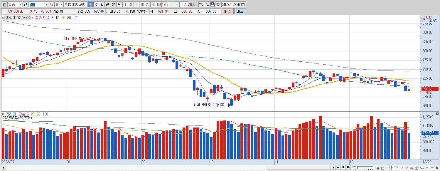 12.26 코스닥 마감챠트