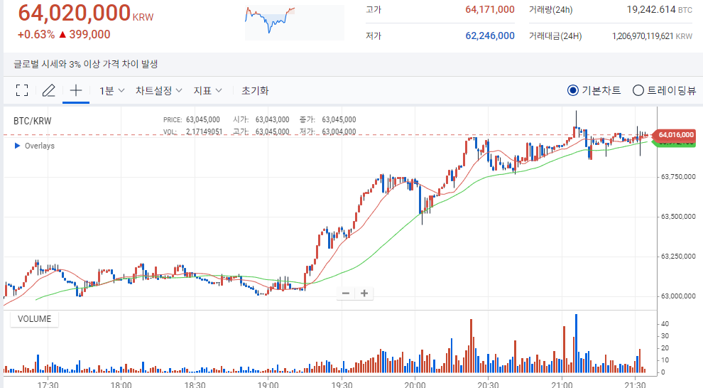 비트코인 ETF 승인 후 흐름