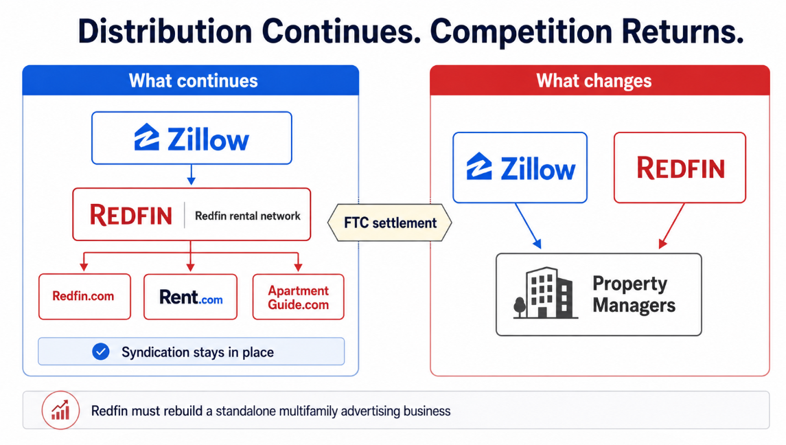 Editorial diagram showing Zillow and Redfin continuing to share rental listings while competing separately for multifamily property manager advertising contracts.
