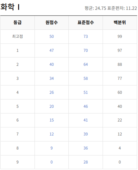 고2-화학 1-등급컷
