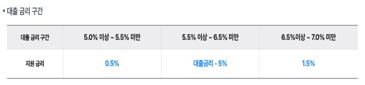 소상공인 중소금융권 금융비용 지원( 이자환급 이자지원 ) 신청하기