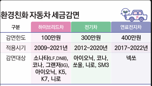 환경친화 자동차 세금감면 표 이미지
