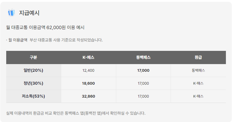 K-패스 지역별 추가혜택