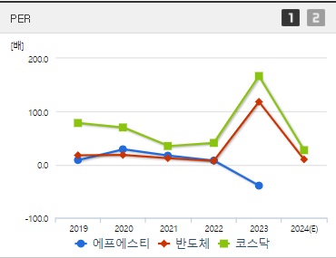 에프에스티 주가 PER