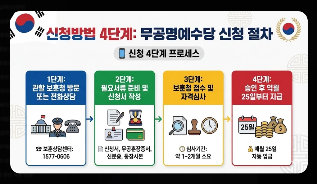 무공명예수당 신청자격,신청방법,지급금액 3분확인