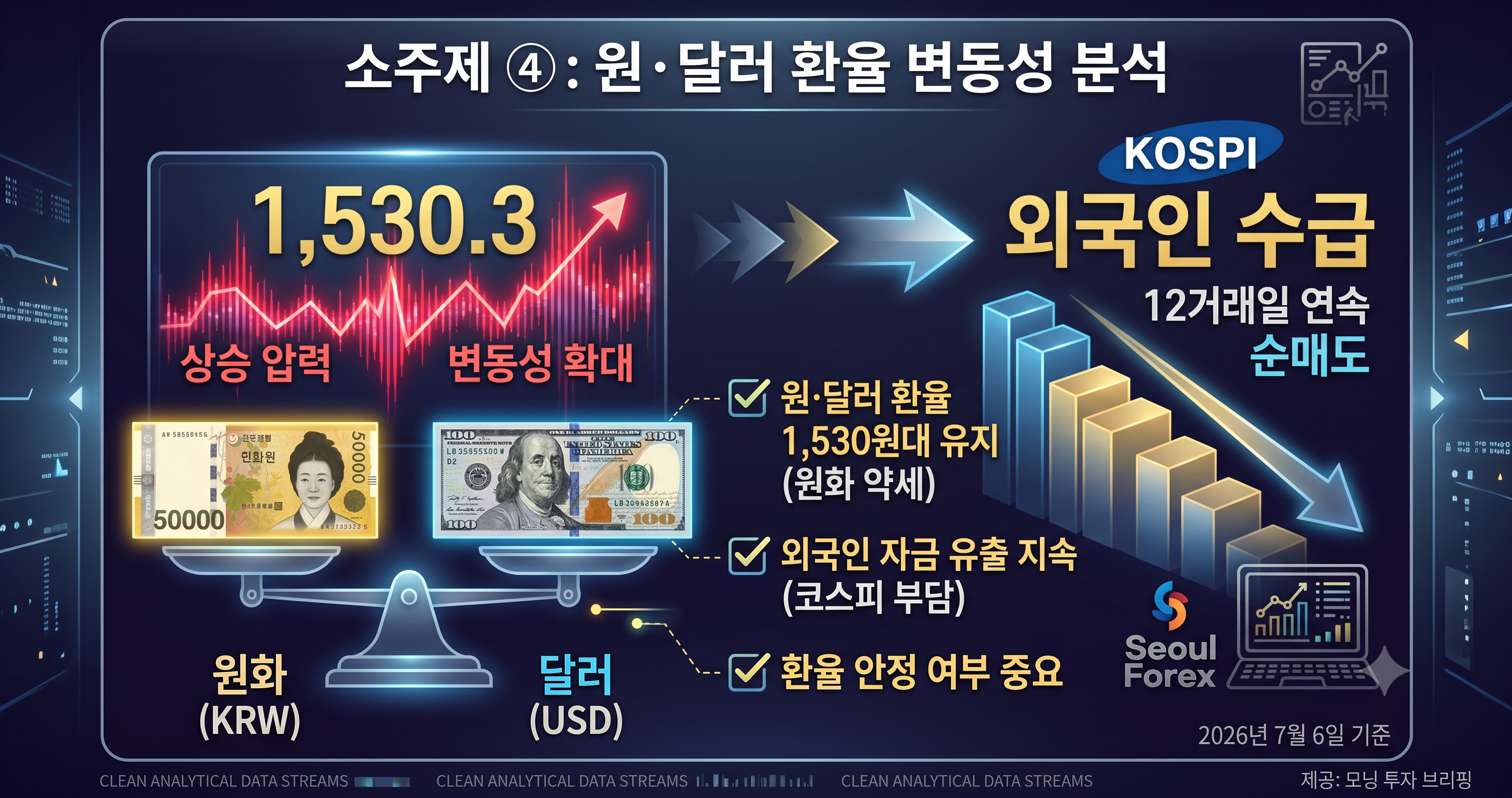 1,530원대 고점권에서 등락을 거듭하고 있는 원·달러 환율 추이 시각화 그래프.