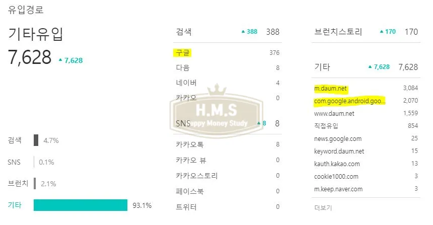 브런치스토리-방문자수-경로-분석