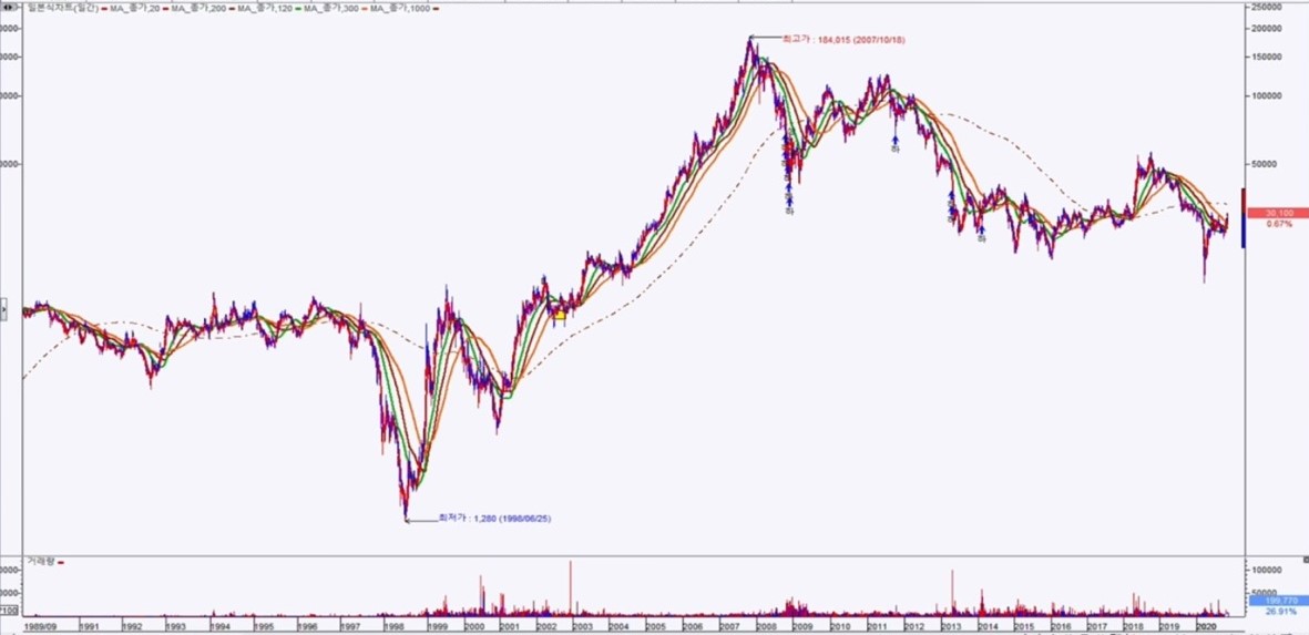 GS건설 일봉 장기