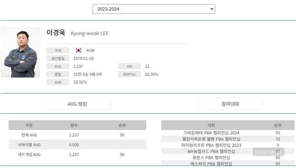 프로당구 2023-24시즌, 이경욱 당구선수 PBA 투어 경기지표
프로당구 2023-24시즌, 이경욱 당구선수 PBA 투어 경기지표