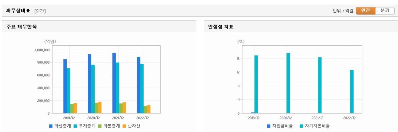 삼성화재 재무상태
