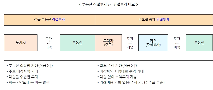직접투자와 간접투자