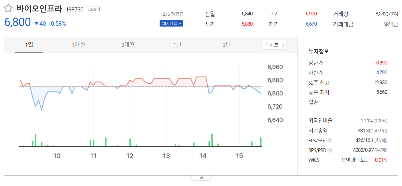 바이오인프라-주가-일봉
