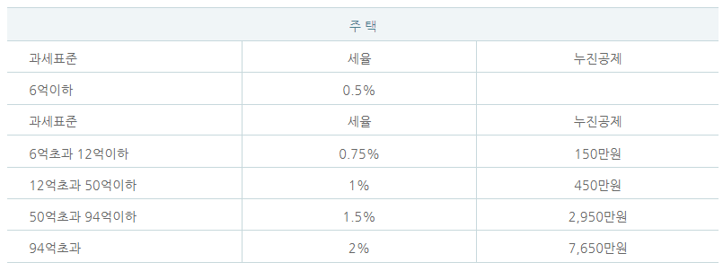 종부세 세율